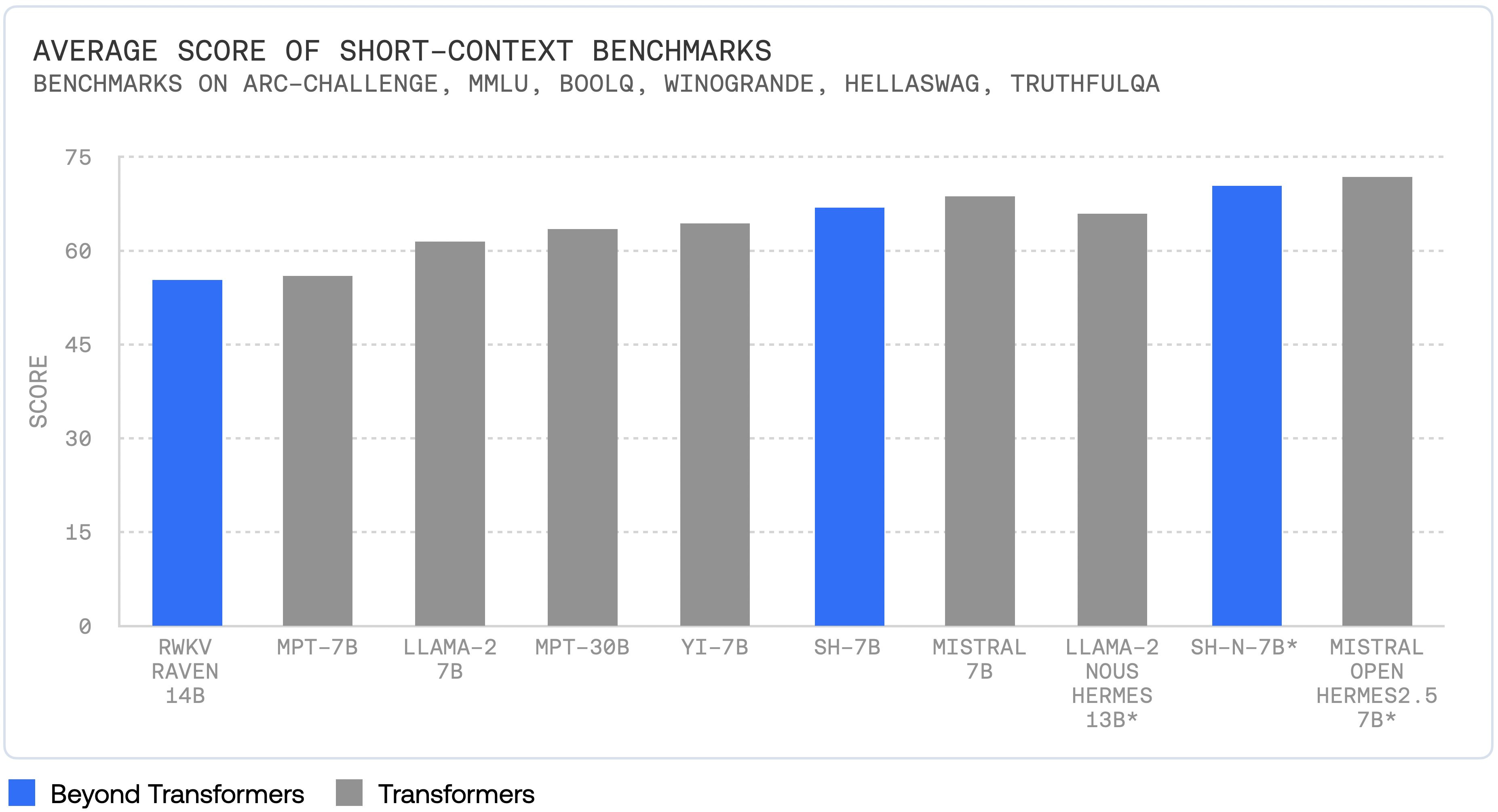 Figure 5. StripedHyena benchmarks vs other 7B models.