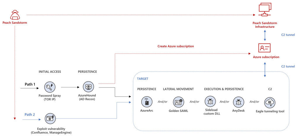 XSS Vulnerabilities in Azure HDInsight