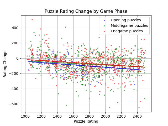 Lichess puzzle ratings are completely puzzling. For example this is rated  1813. I would expect a complete novice to solve this. Whereas I've seen  mate in 6 with brilliant moves being rated