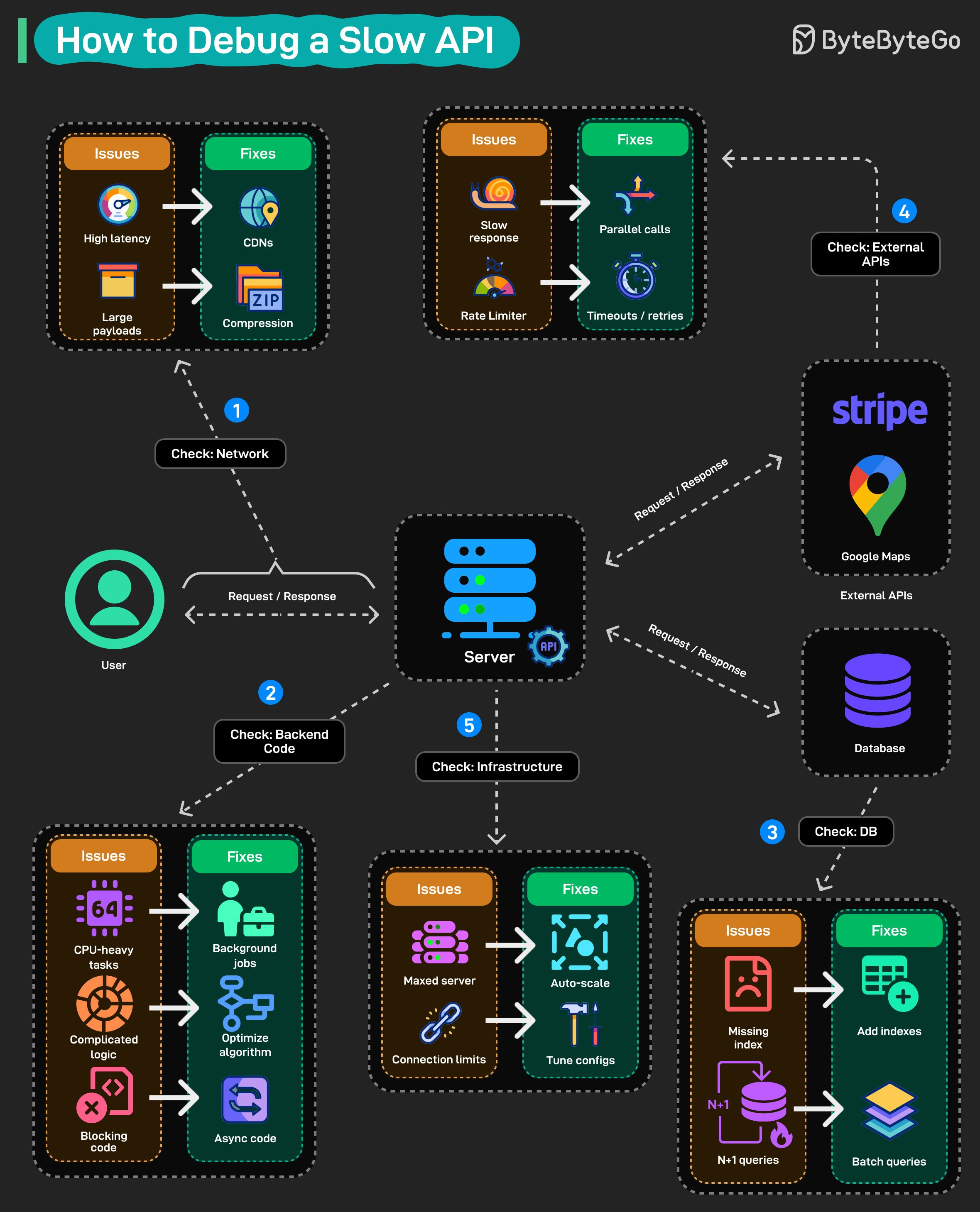 How to Debug a Slow API