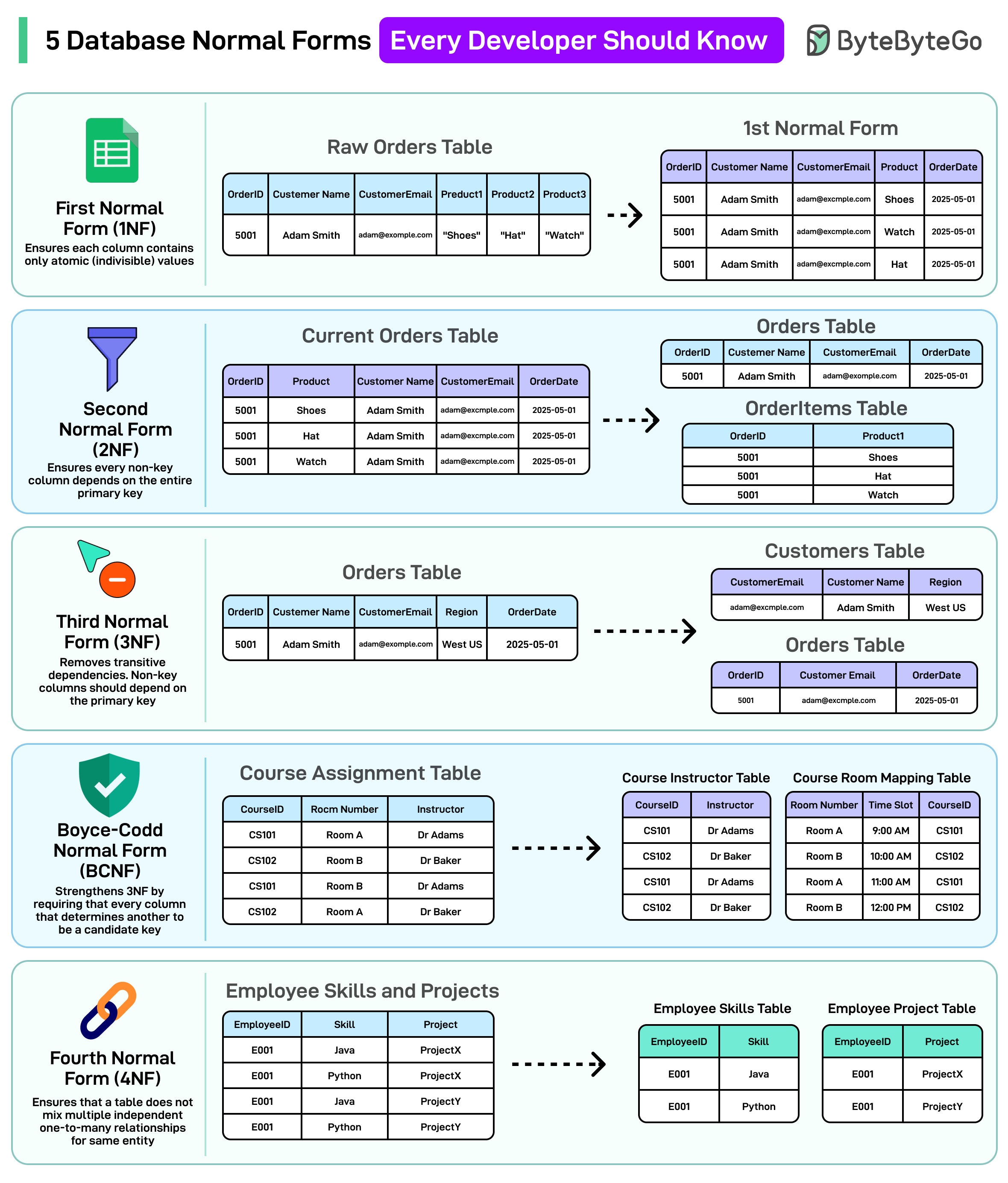 5 Database Normal Forms
