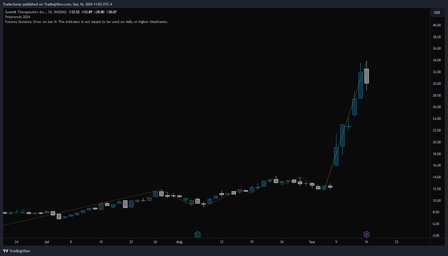 SMMT Short Potential by TraderSumo The Technical Tirade