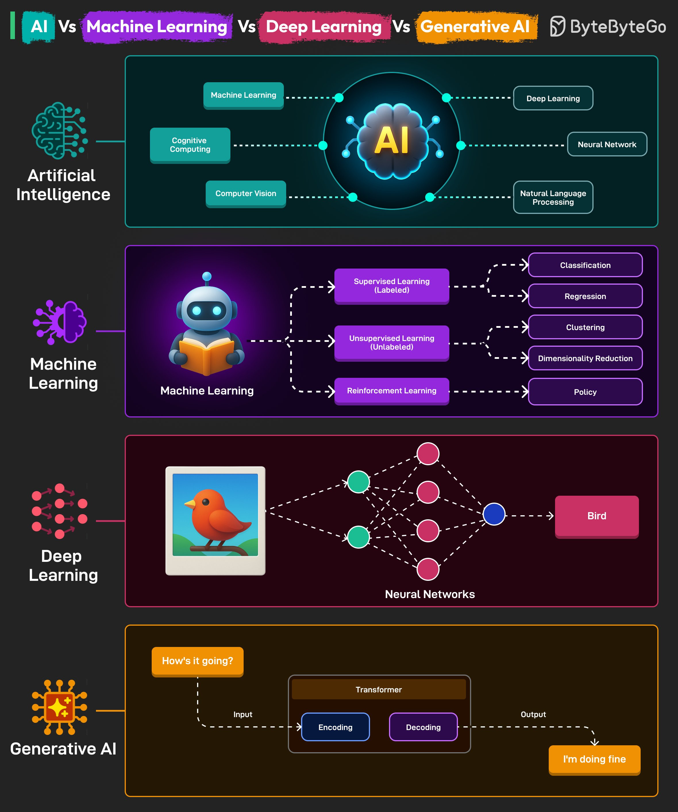 AI vs ML vs DL vs GenAI