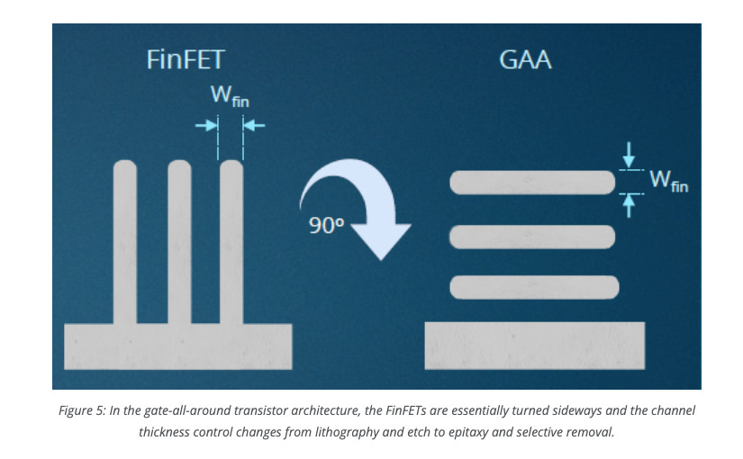 Gate All Around Transistors. Evolution Or Revolution & Why It Matters