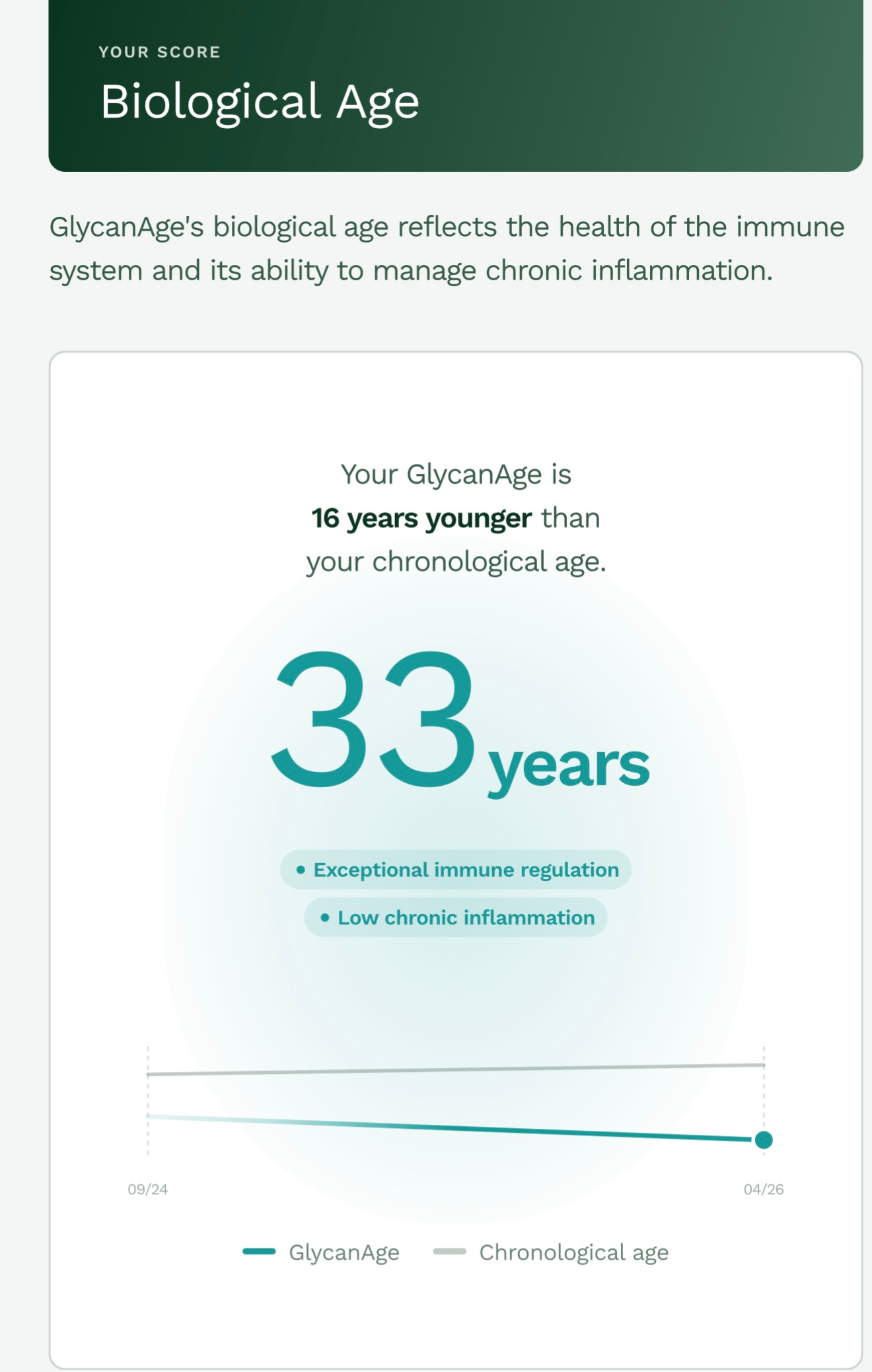 How I Reversed My Biological Age by 16 Years — My GlycanAge Results at 49
