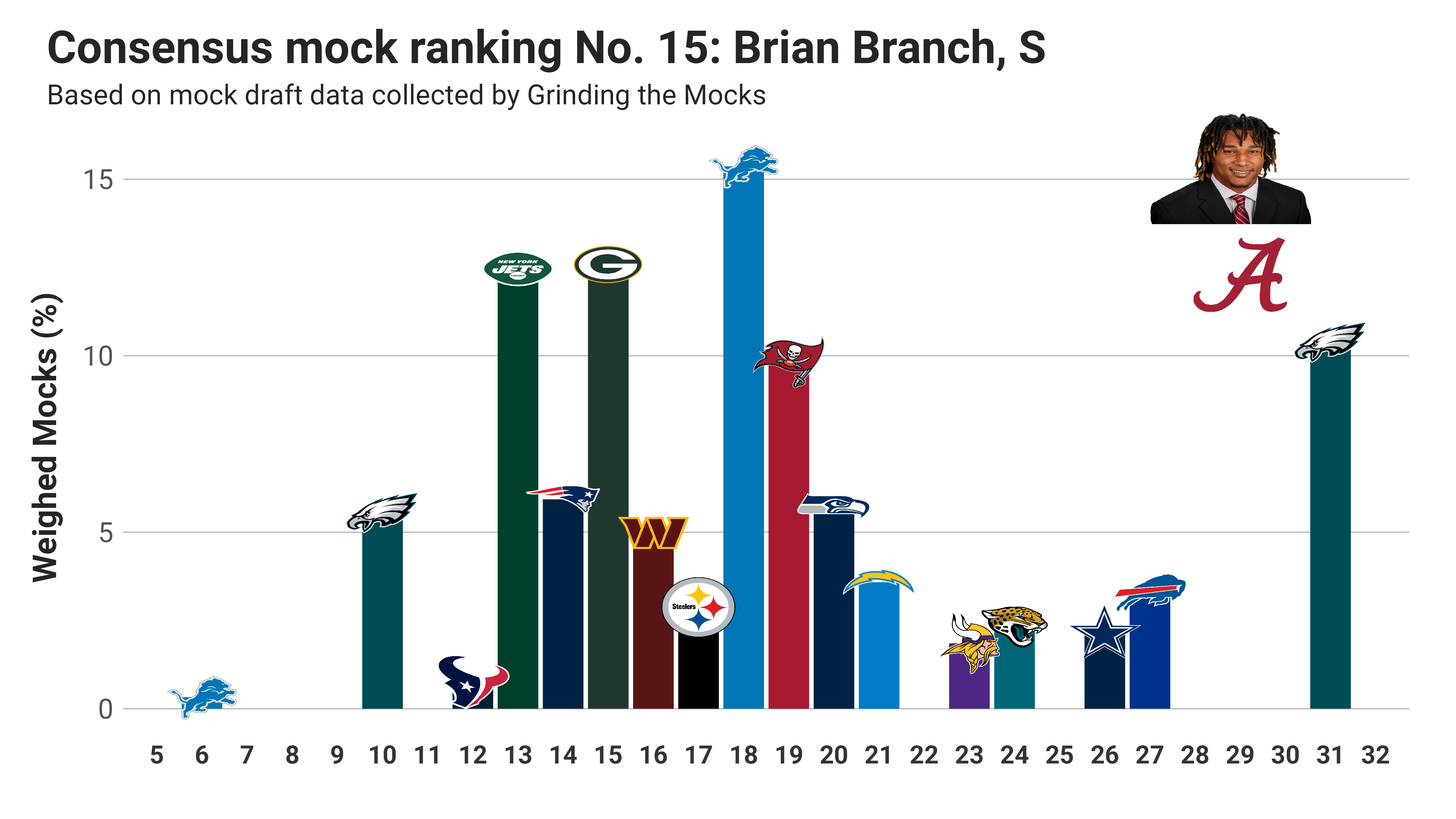 Mock Draft Tracker 9.0: Still No Consensus in Round 1