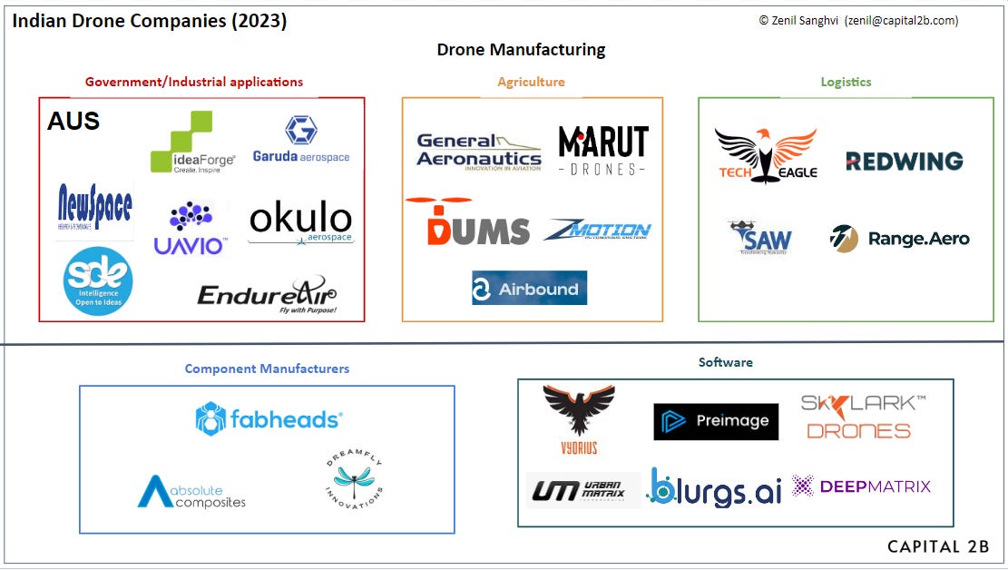 Top 10 Drone Manufacturing Companies in India in 2023