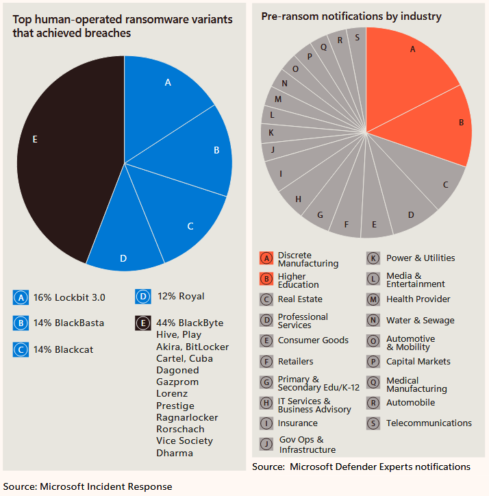 Risky Biz News: Human-operated ransomware attacks double in a year