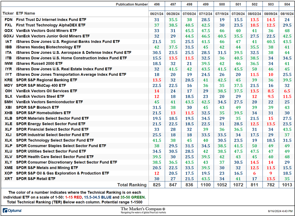 The Market’s Compass US Index and Sector ETF Study