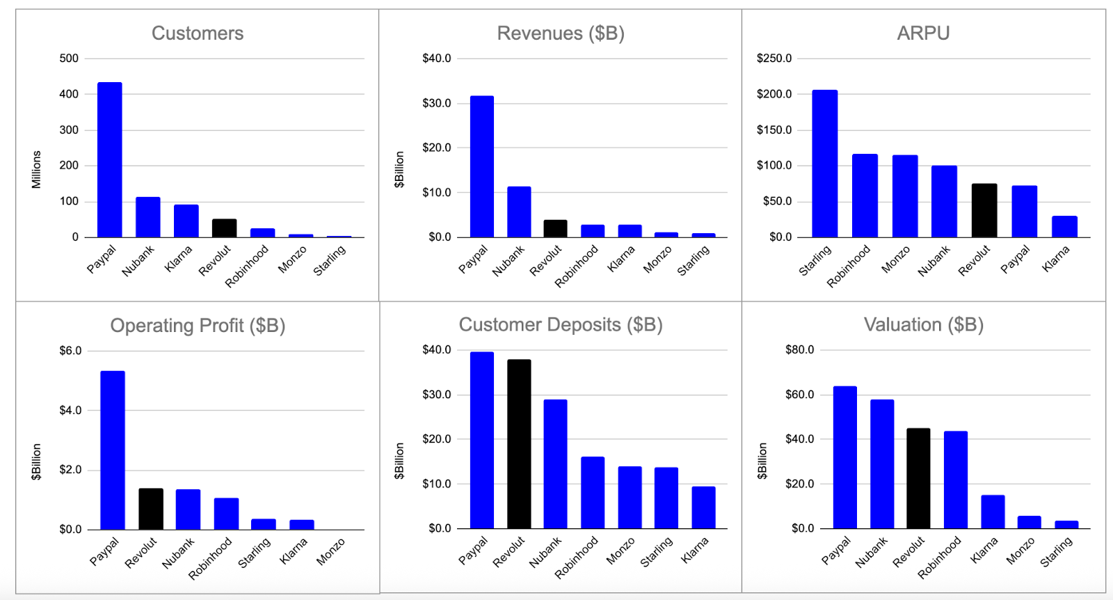 Fintech: Can Revolut beat Robinhood in the US and Nubank in LATAM?