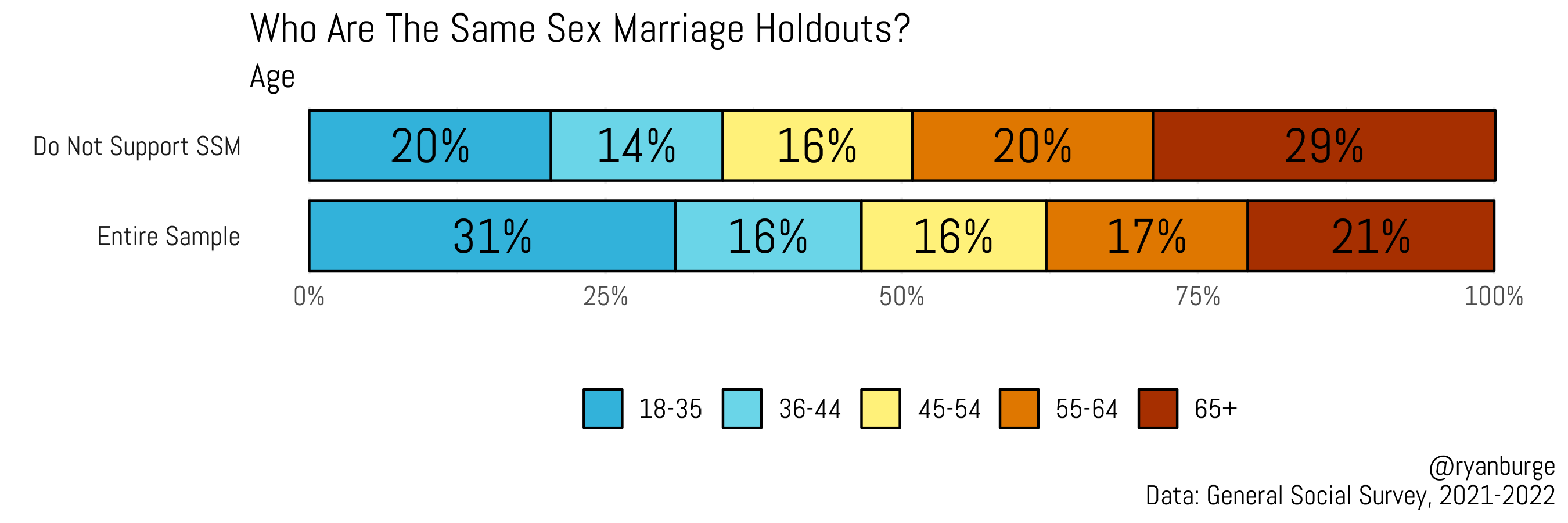 Approval For Same Sex Marriage Has Stopped Increasing