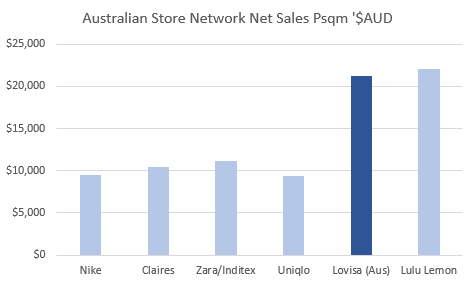 Lovisa sales dip highlights best and worst charts in Aussie retail