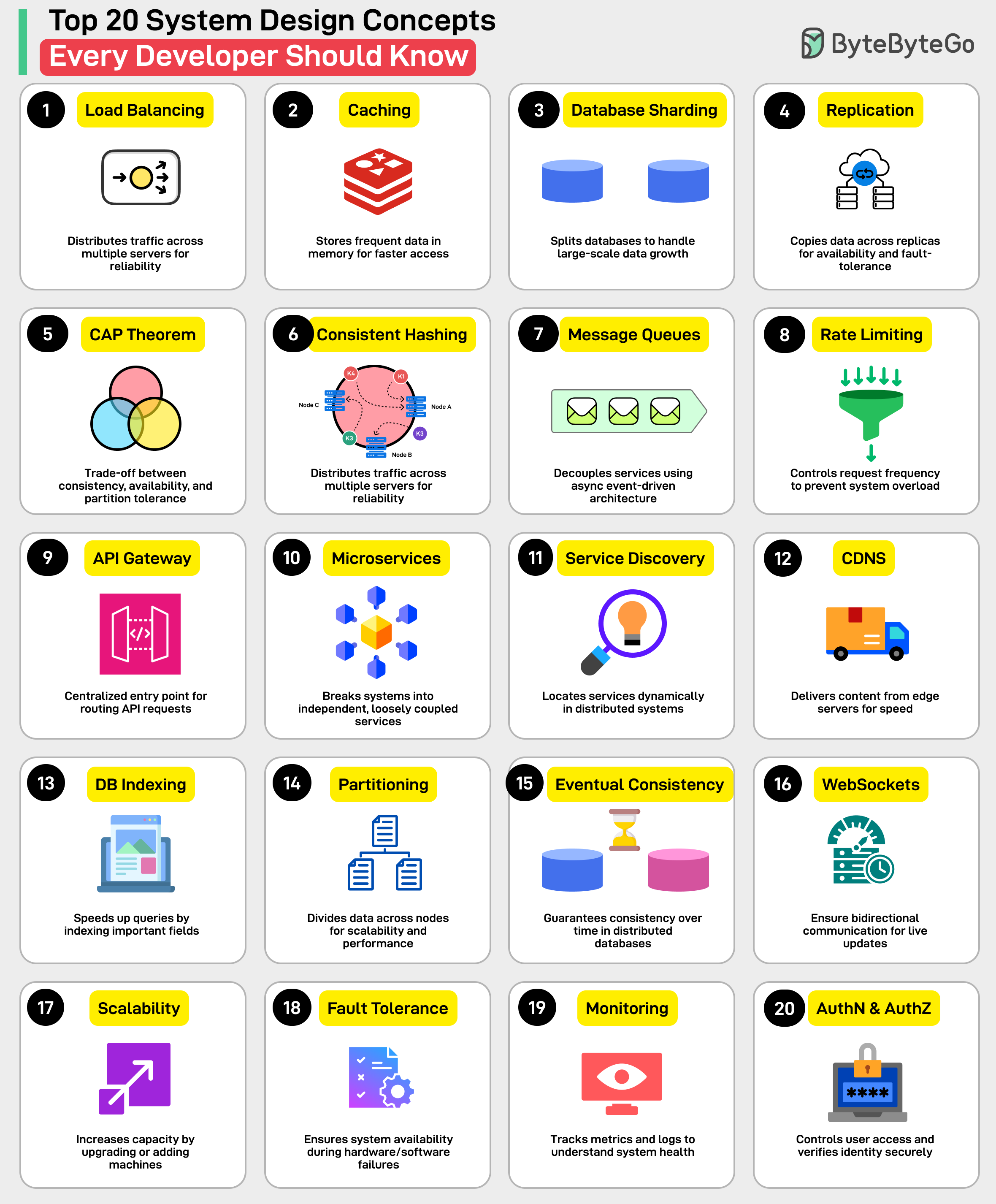 Top 20 System Design Concepts