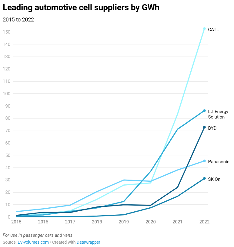 CATL supplies car batteries to a third of the world's EVs : The