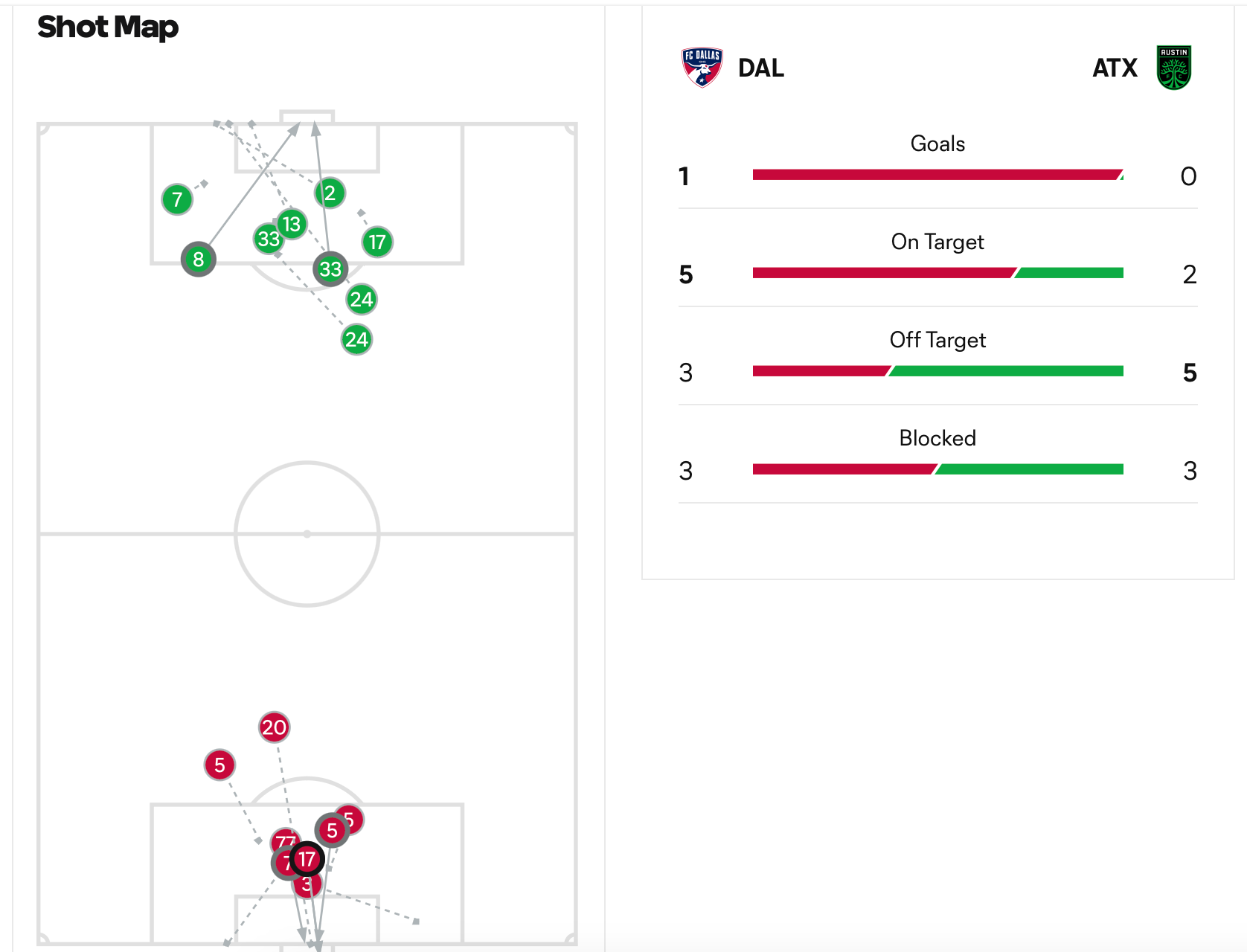 FC Dallas vs Austin FC: Highlights, stats and quote sheet - BVM Sports