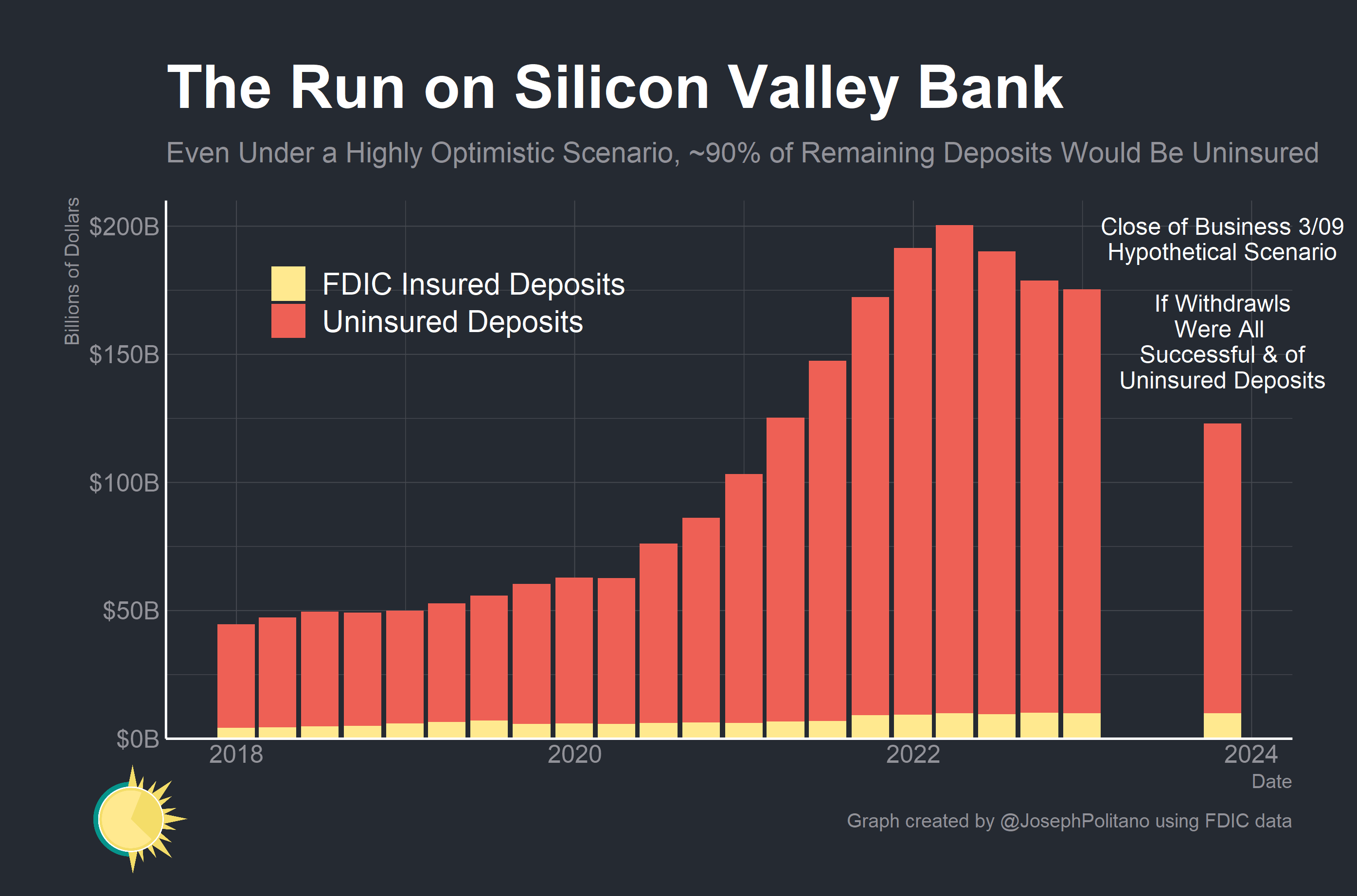 SVB is largest bank failure since 2008 financial crisis