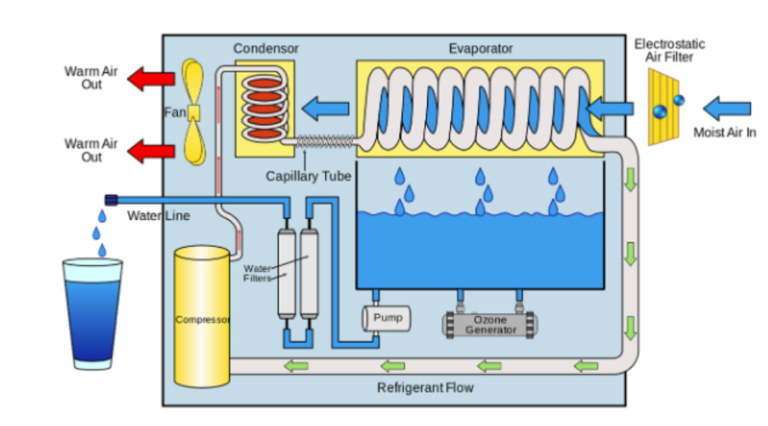 Let's Talk About Atmospheric Water Generation
