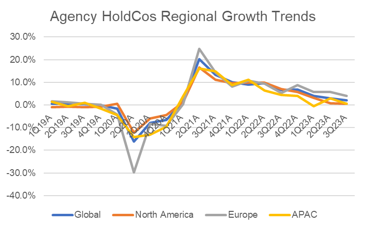 Agency Performance Review 2023: Havas Media Group North America