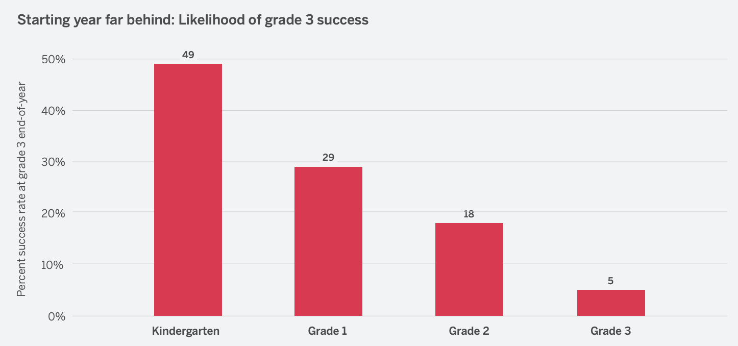 Chart showing reading progress data
