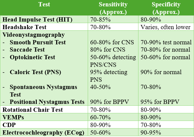 Demystifying Sensitivity And Specificity In Vestibular Assessment: A 