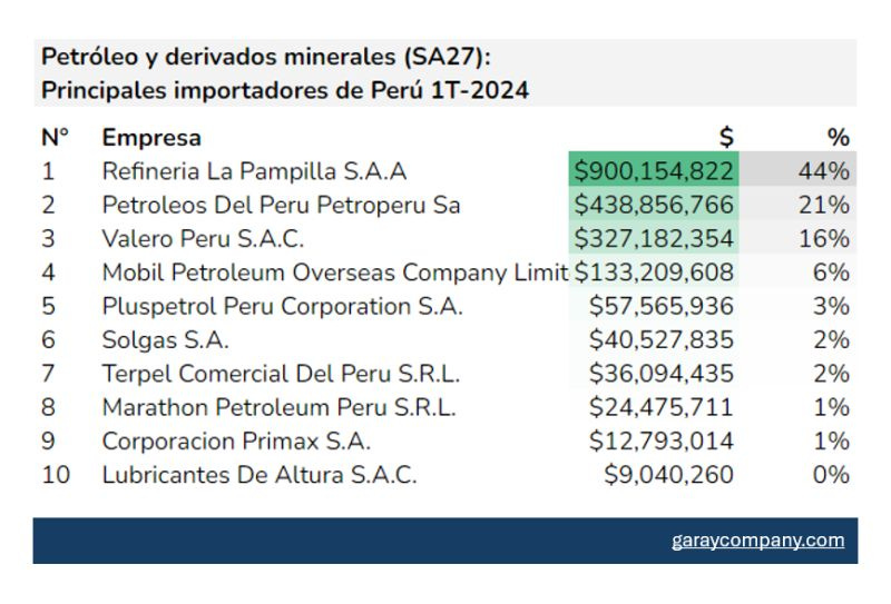 Fuel, Fruit, and Beer Peru’s 2024 Trade Dynamics Show Growth Across