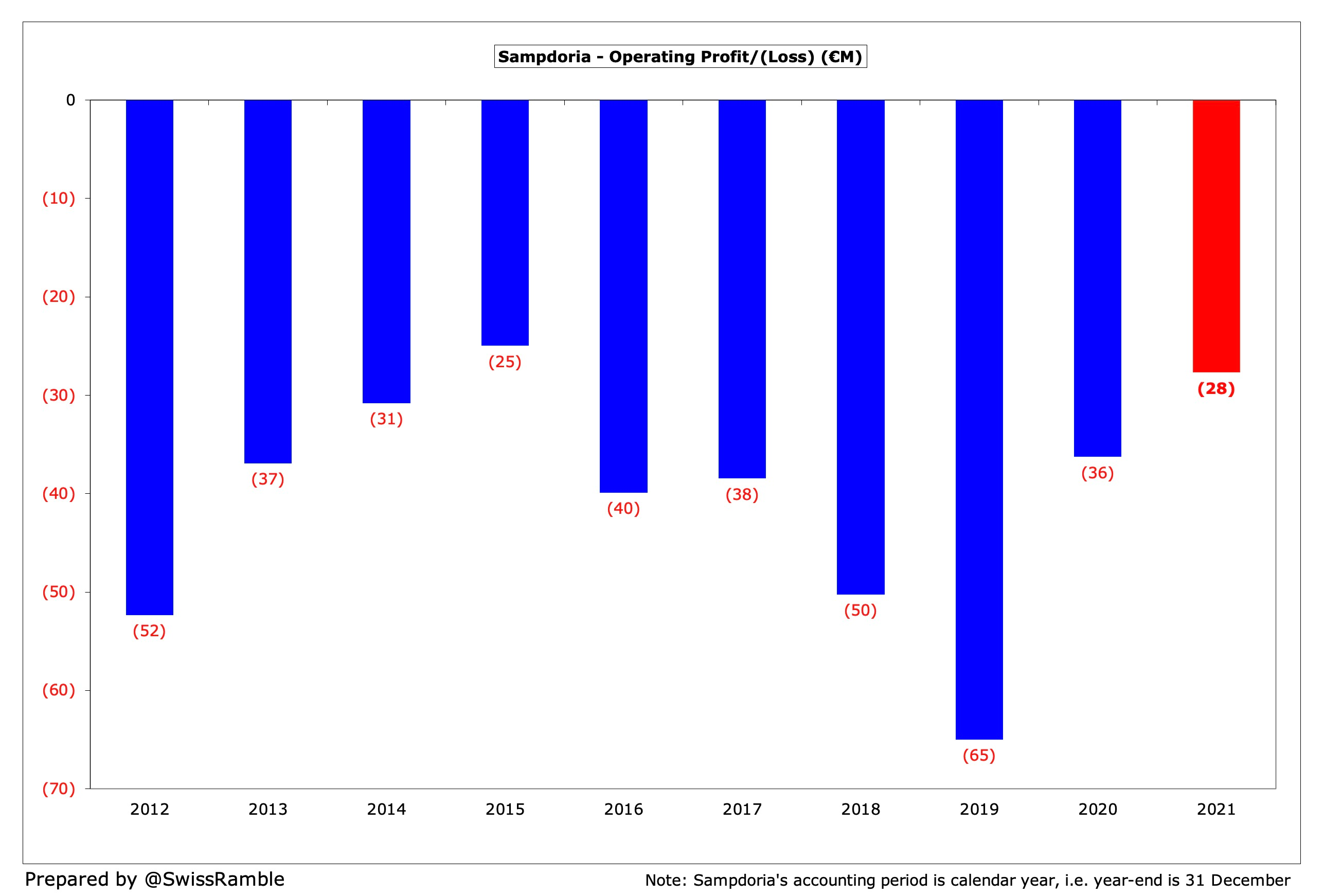 Sampdoria Finances 2021/22 - The Swiss Ramble