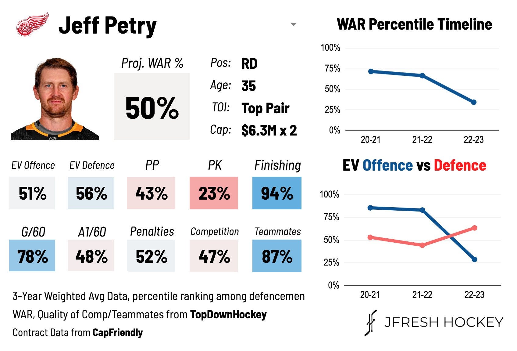 Boston Bruins 5v5 Full Season Skater Percentile Rankings : r