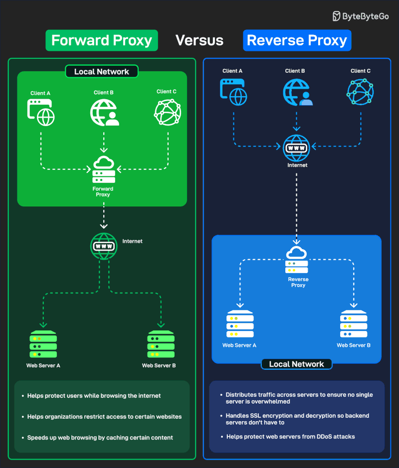 Forward Proxy vs Reverse Proxy