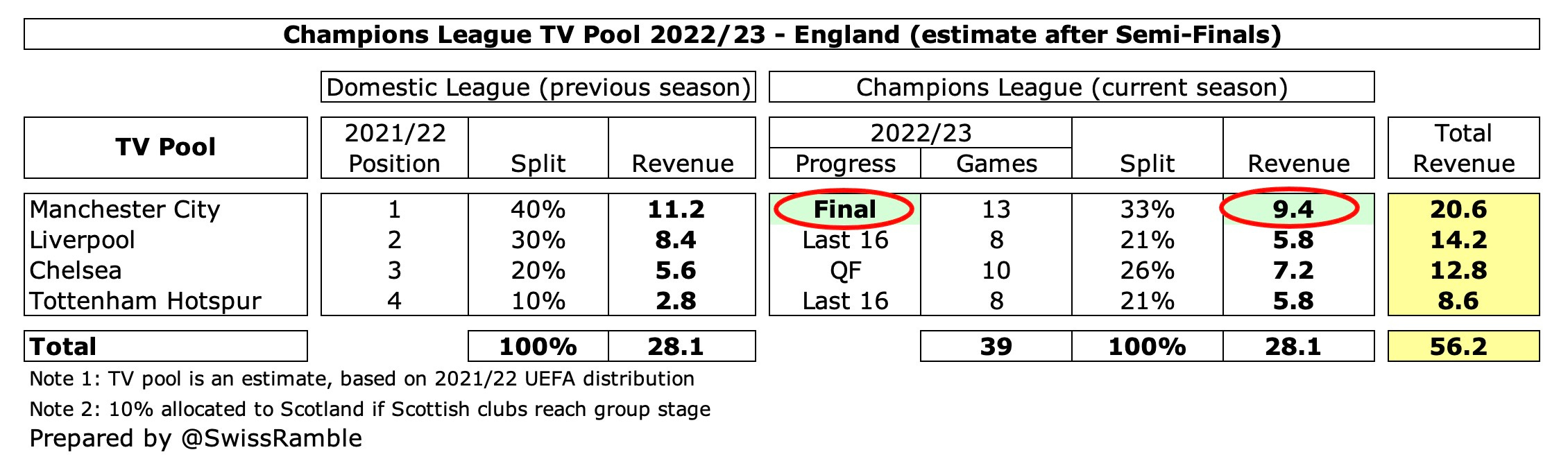 Champions League 2022-23 prize money: How much will winners of Man