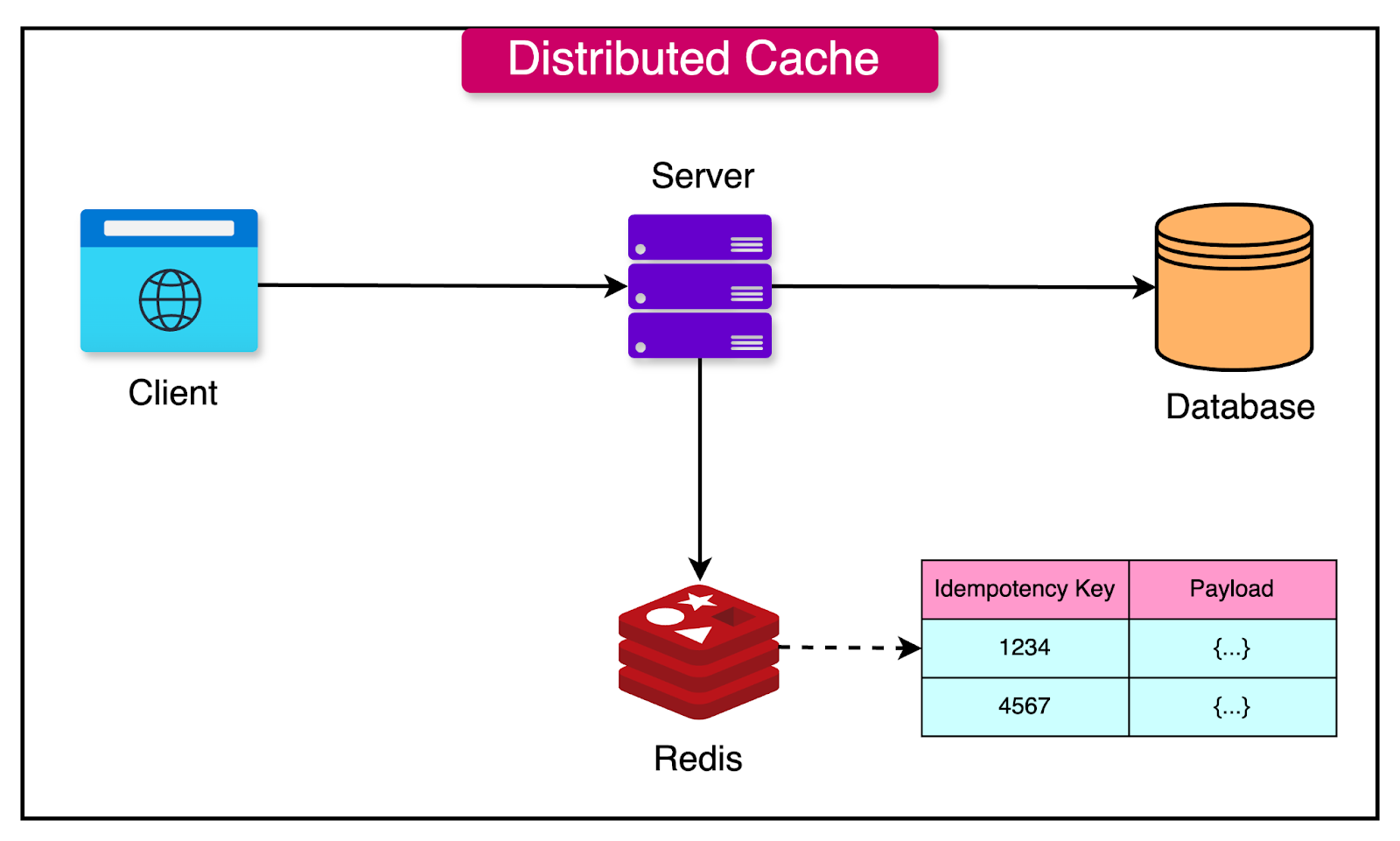 Redis distributed cache diagram