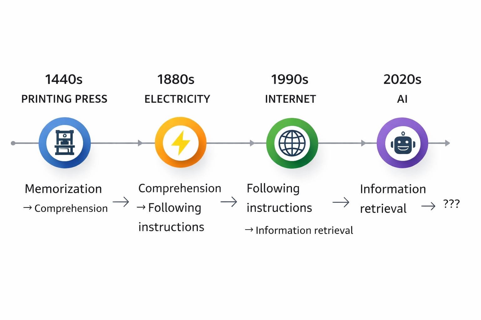 Learning to Learn Has Always Meant Something Different After Every Revolution