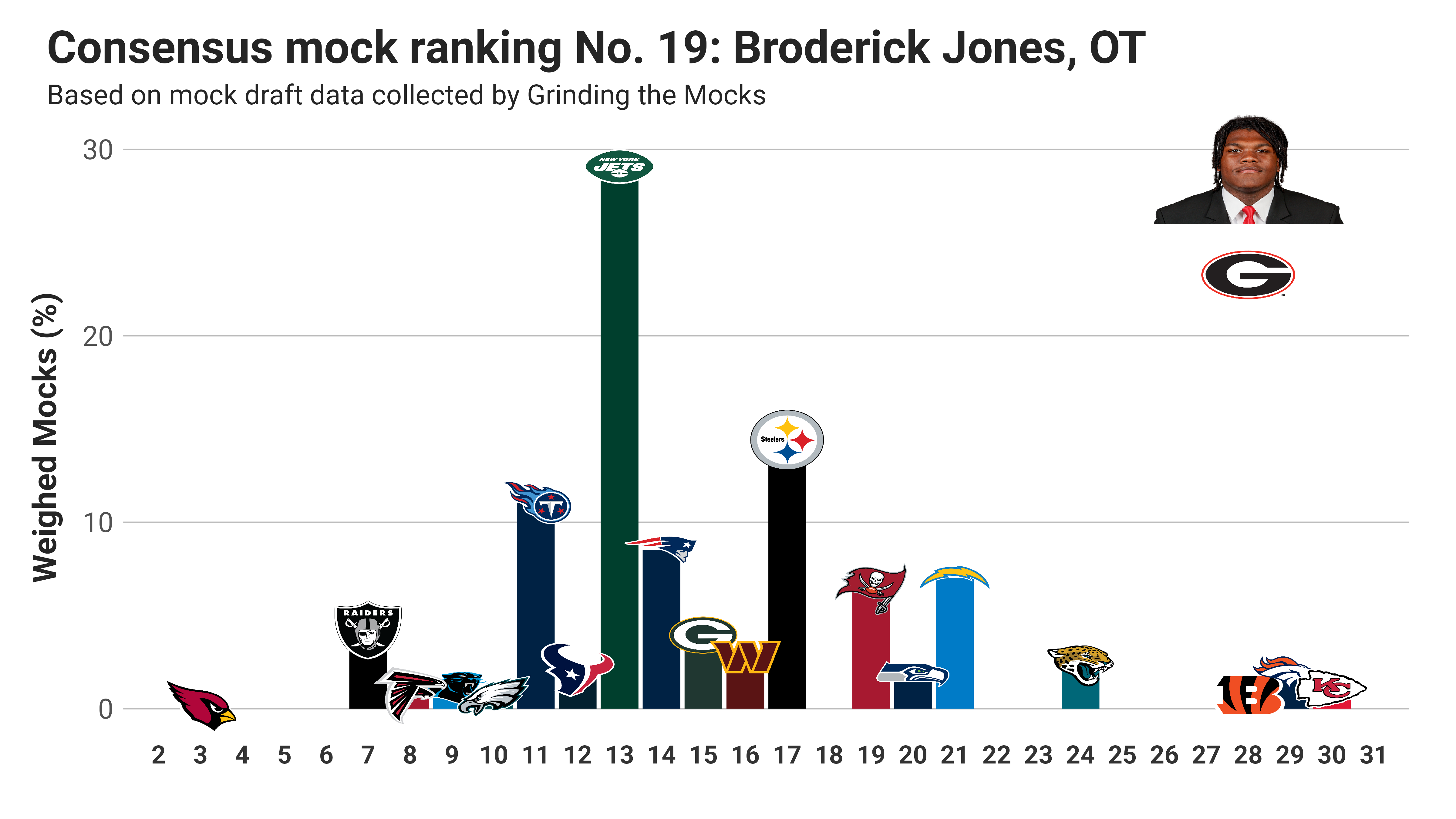 Mock Draft Tracker 9.0: Still No Consensus in Round 1