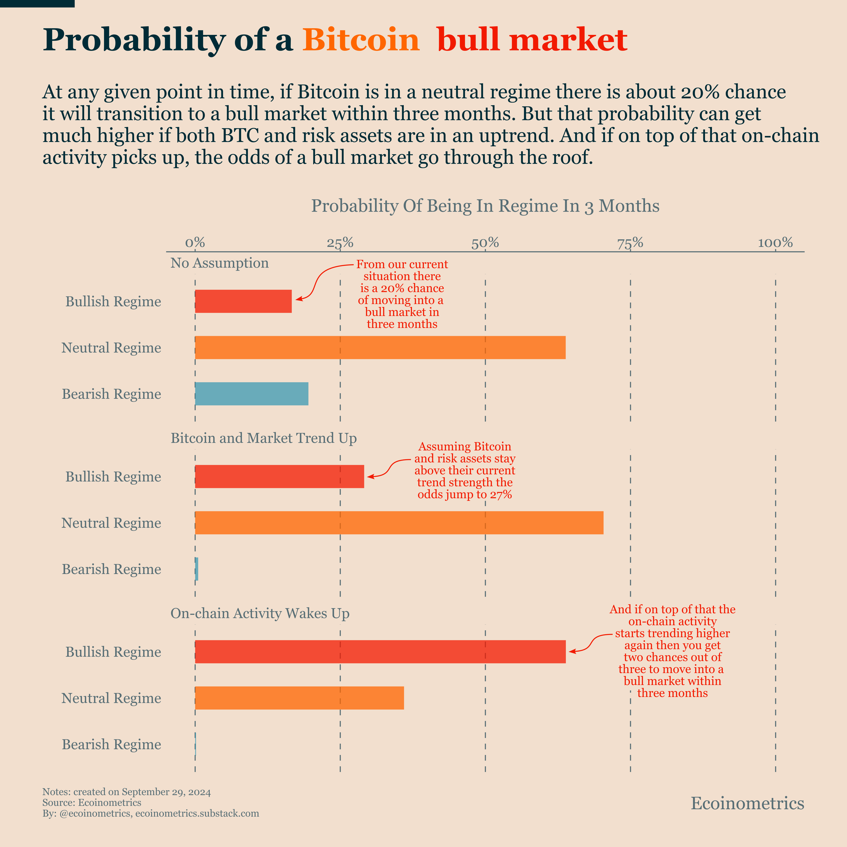 What Is The Probability Of A Bitcoin Bull Market In The Next Three Months?