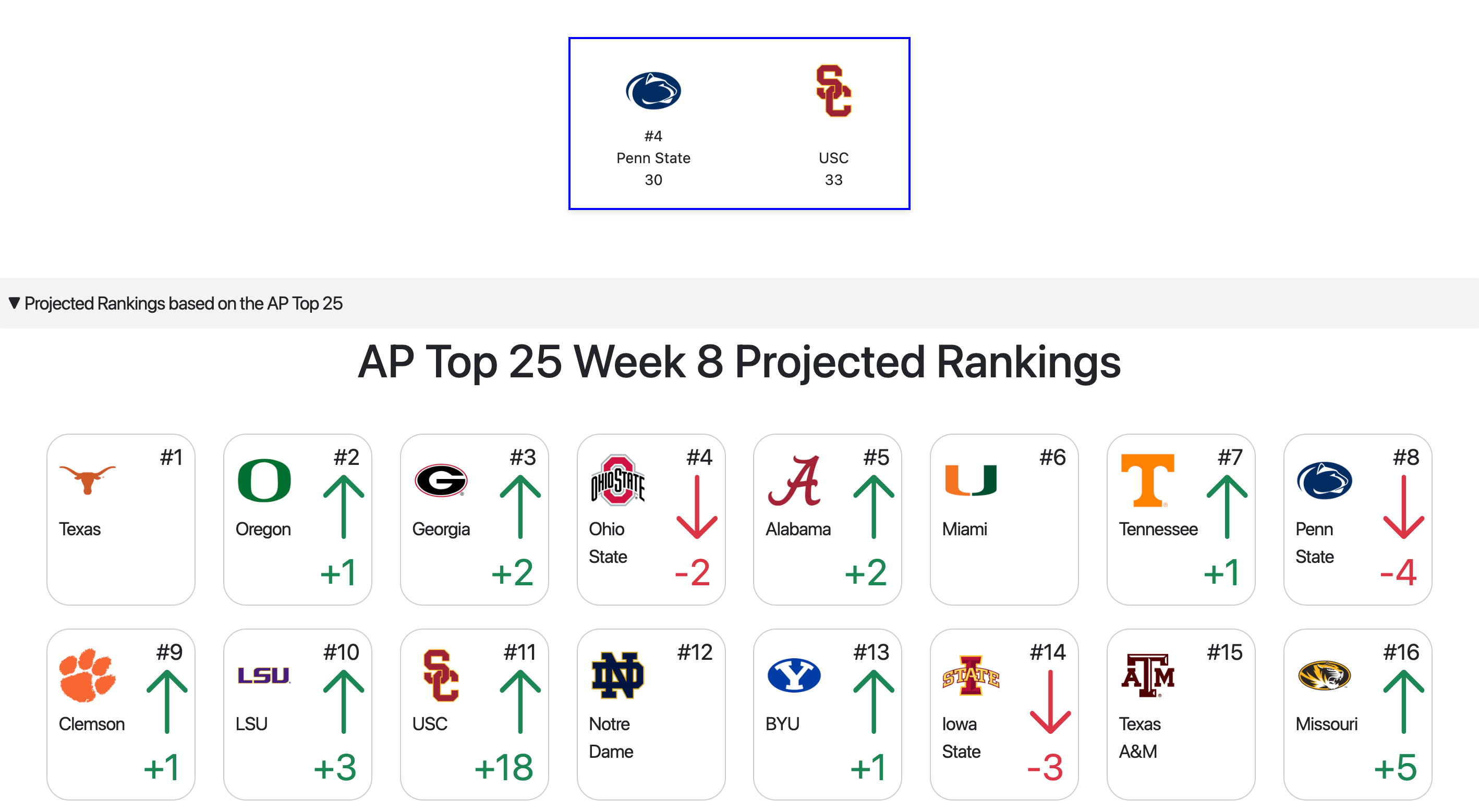 Week 7 College Football Recap and Final Week 8 AP Poll Predictions