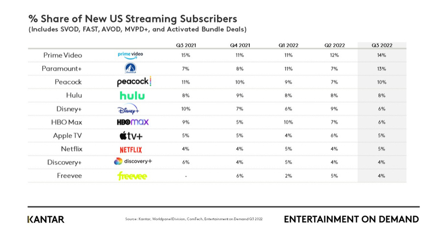 TV Providers, As Well As Streamers, Hit New Levels Of Customer Satisfaction  In 2021 01/14/2022