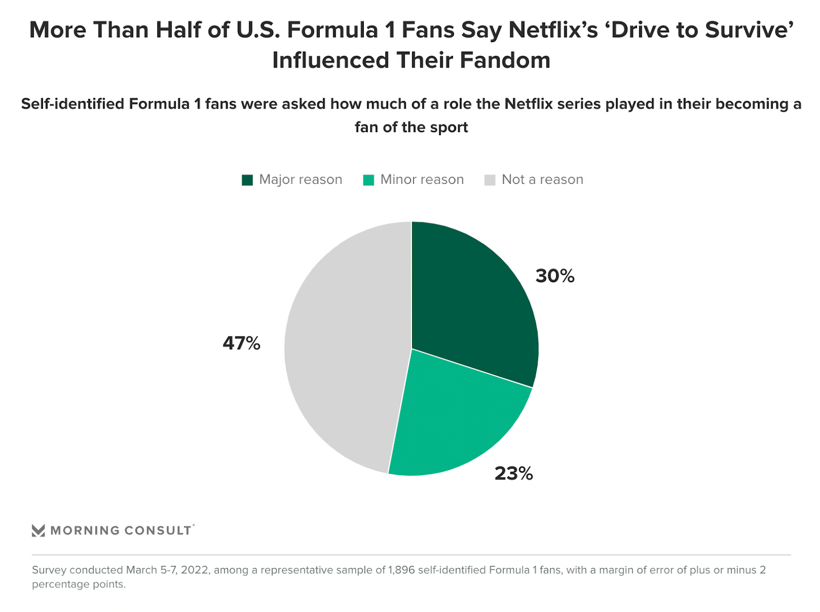 Chart: Netflix Loses Ground in Popularity Race