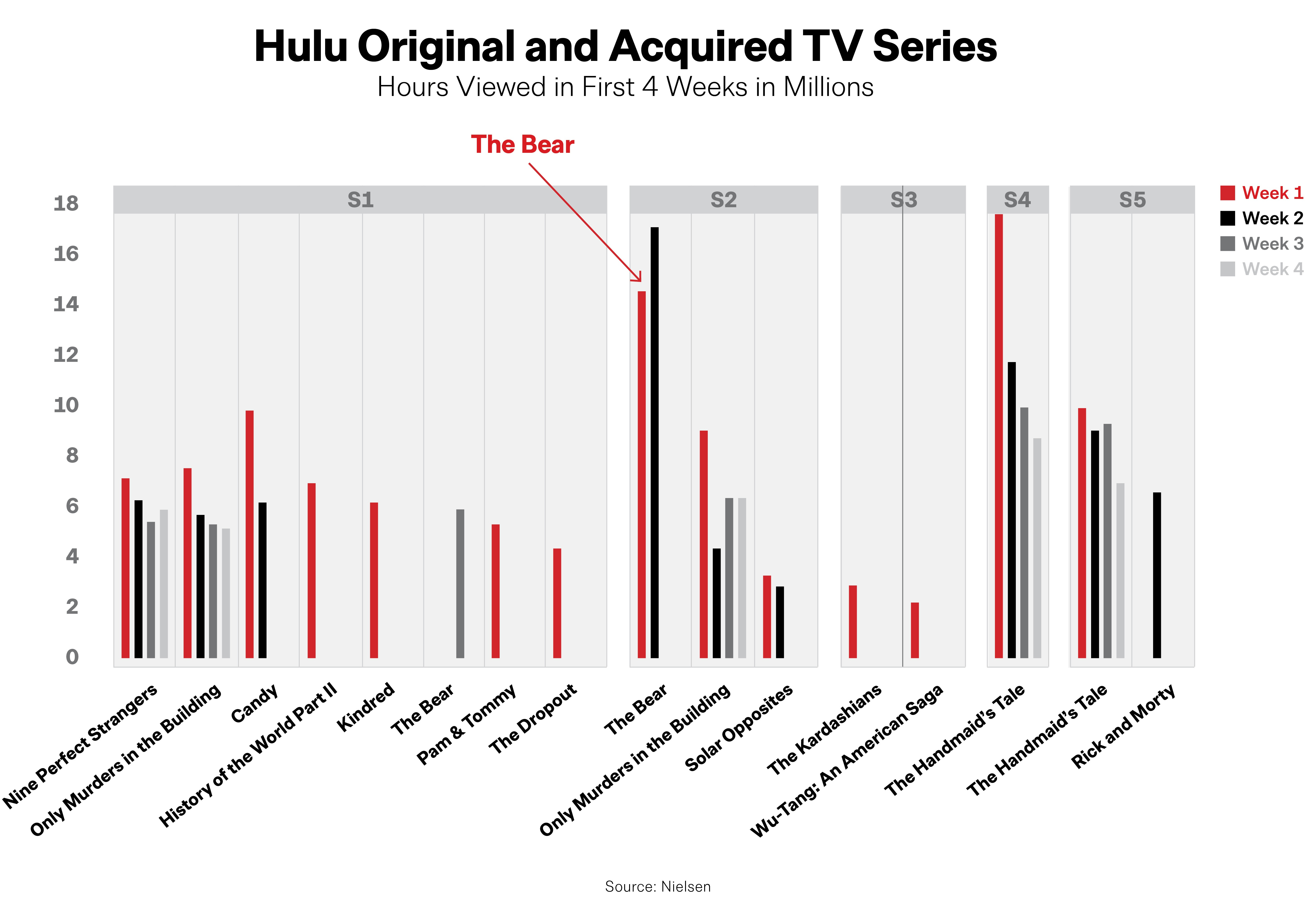 The Bear' Season 2 Ratings, Viewership for FX on Hulu