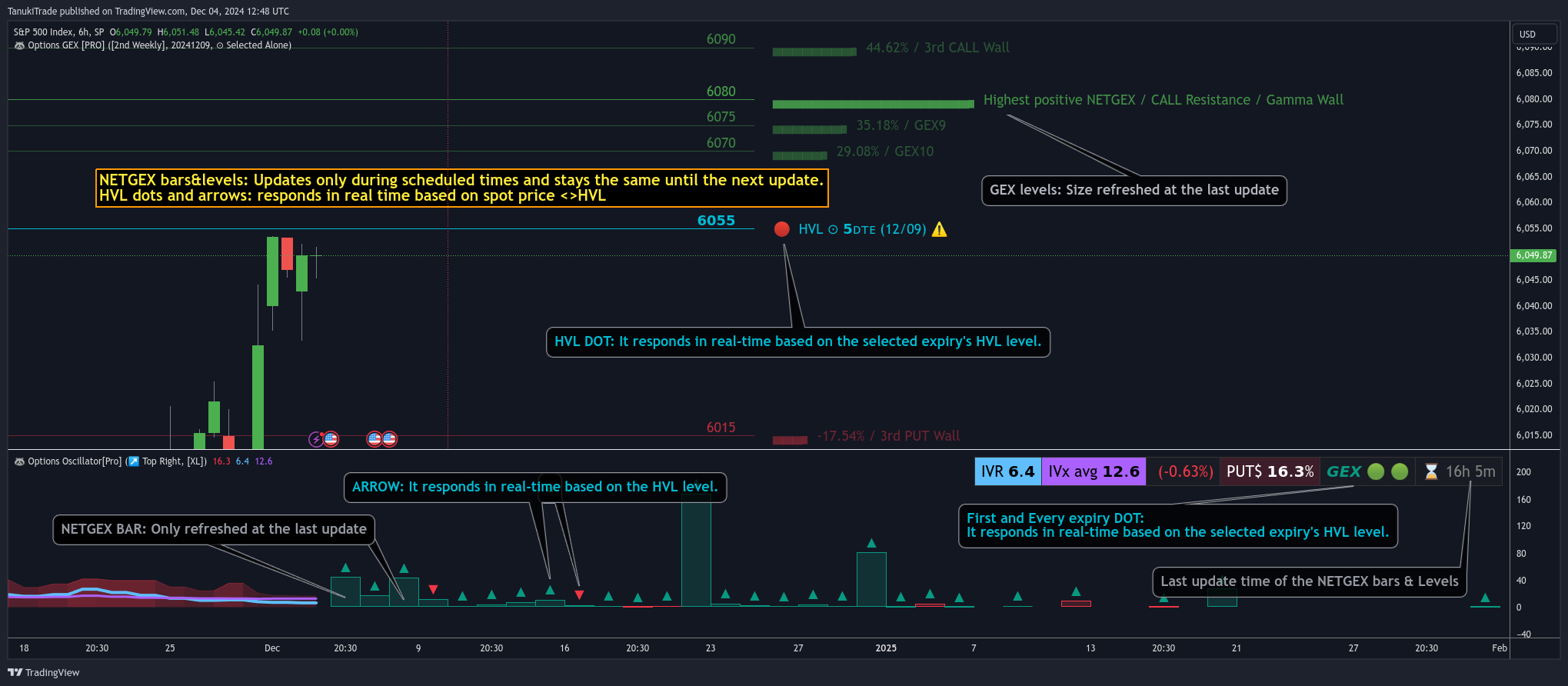 12/04 GEX Levels Cheat sheet + Time Spread Experiment
