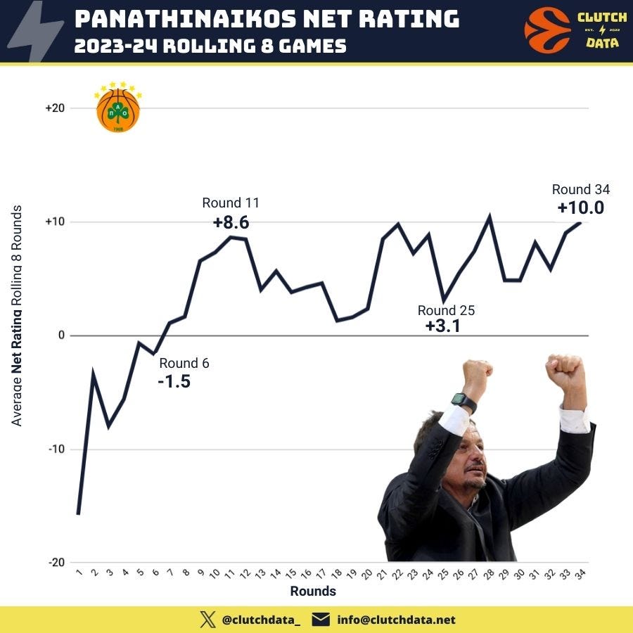 L'évolution progressive du Panathinaïkos au fil des journées