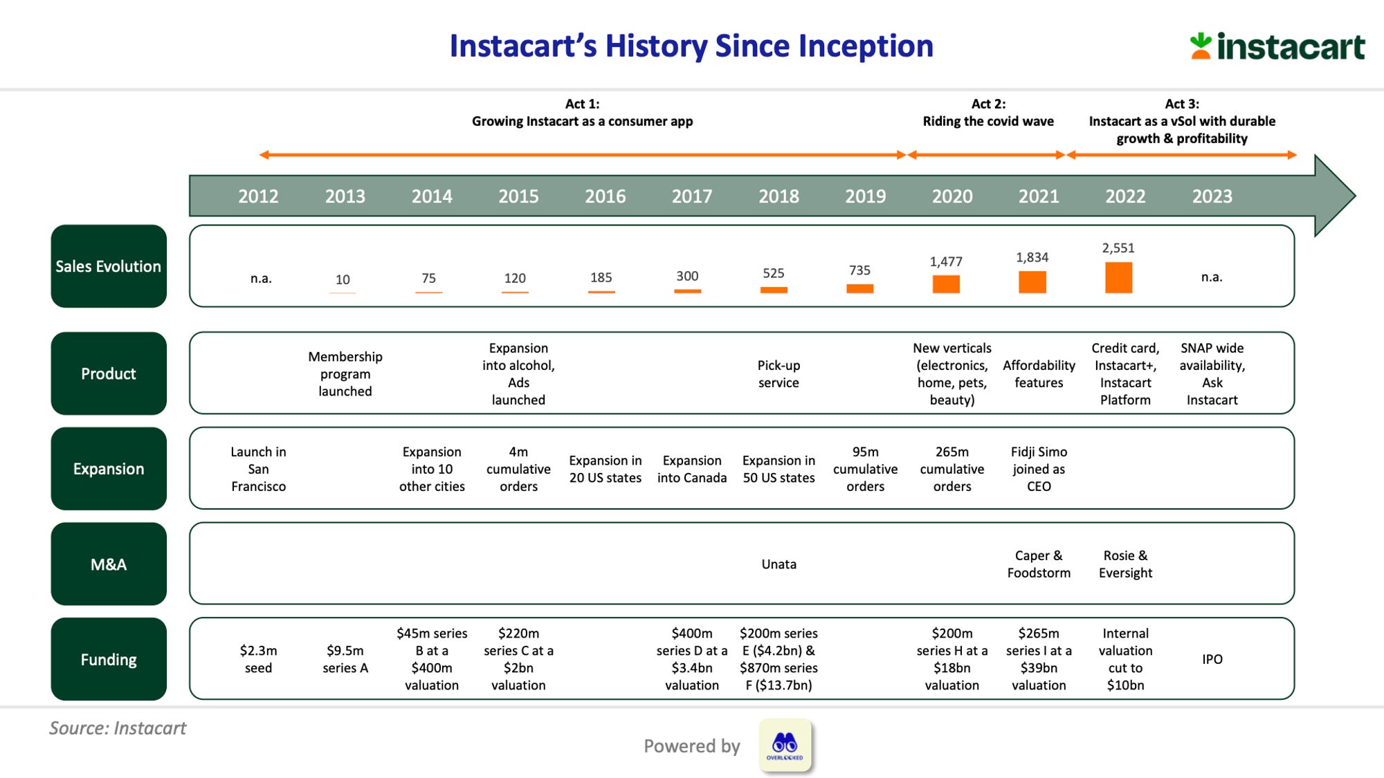 How To Become An Instacart Shopper: Savvy Guide (2024)