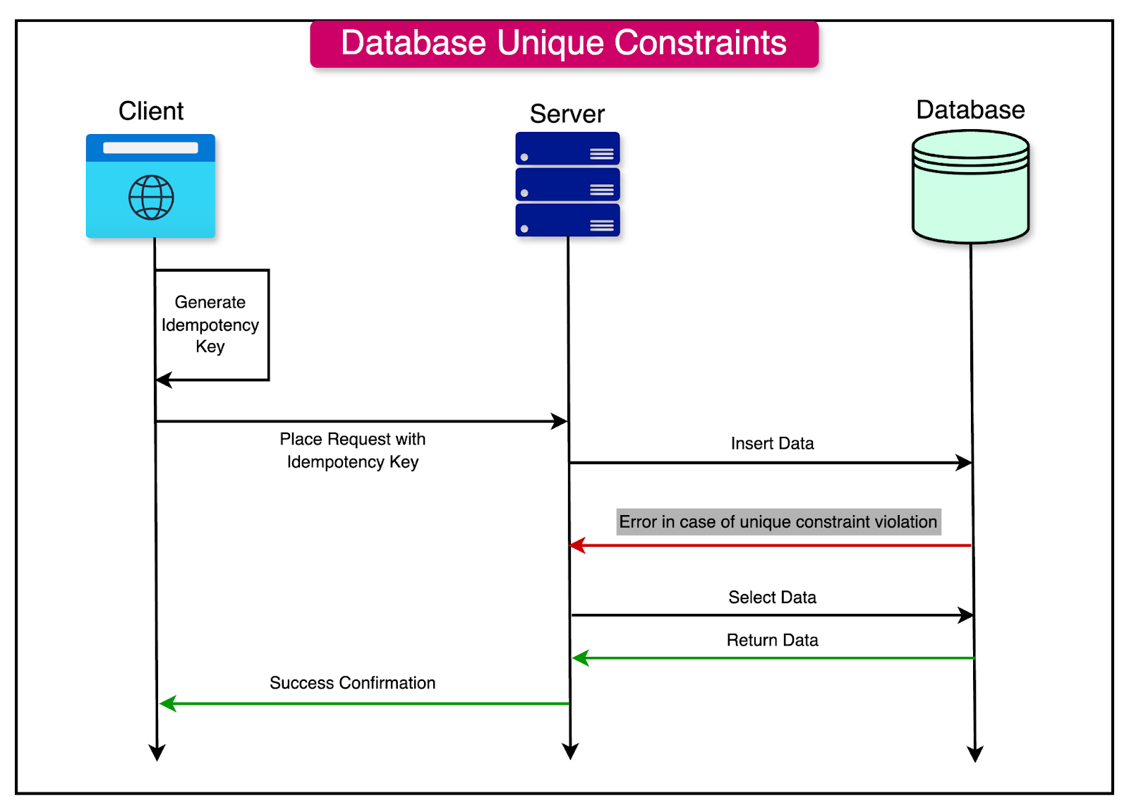 Database unique constraints diagram