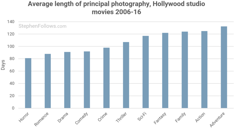 How Long Does The Average Hollywood Movie Take To Make?