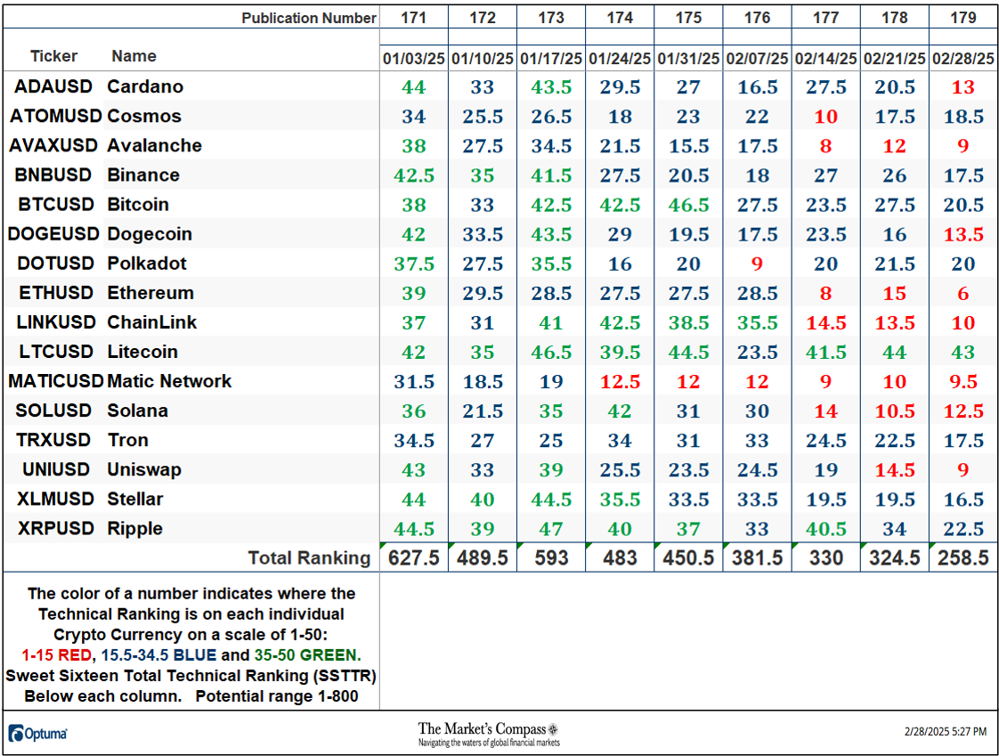 The Market’s Compass Crypto Sweet Sixteen Study