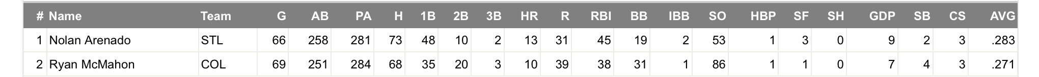 Negative Nolan: What's Up With Arenado's Defensive Runs Saved?