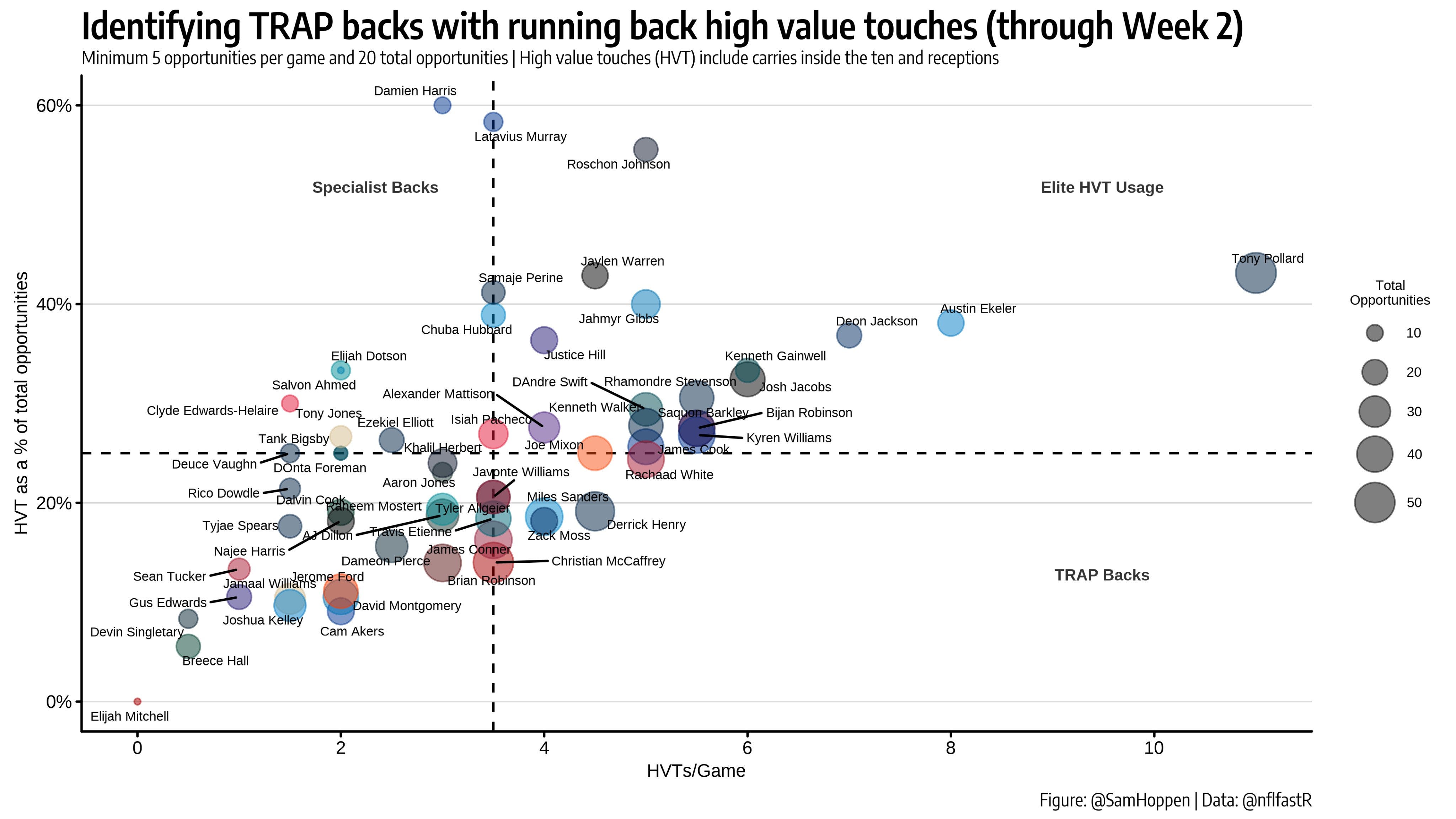 Want Upside? These 4 Young RBs Are So Dynamic They Could Be Javonte Williams  at a Fraction of the Cost - RotoViz