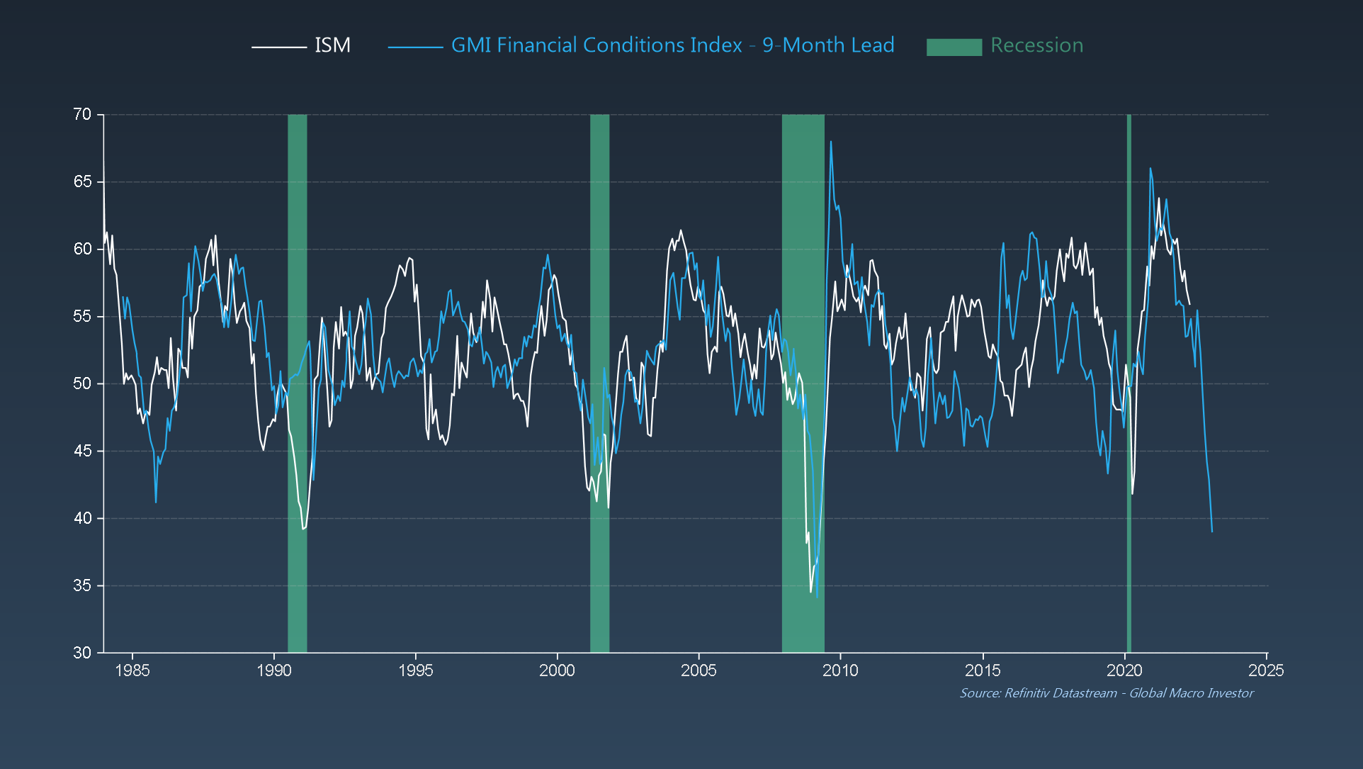 Non consensual. General economic Indices.