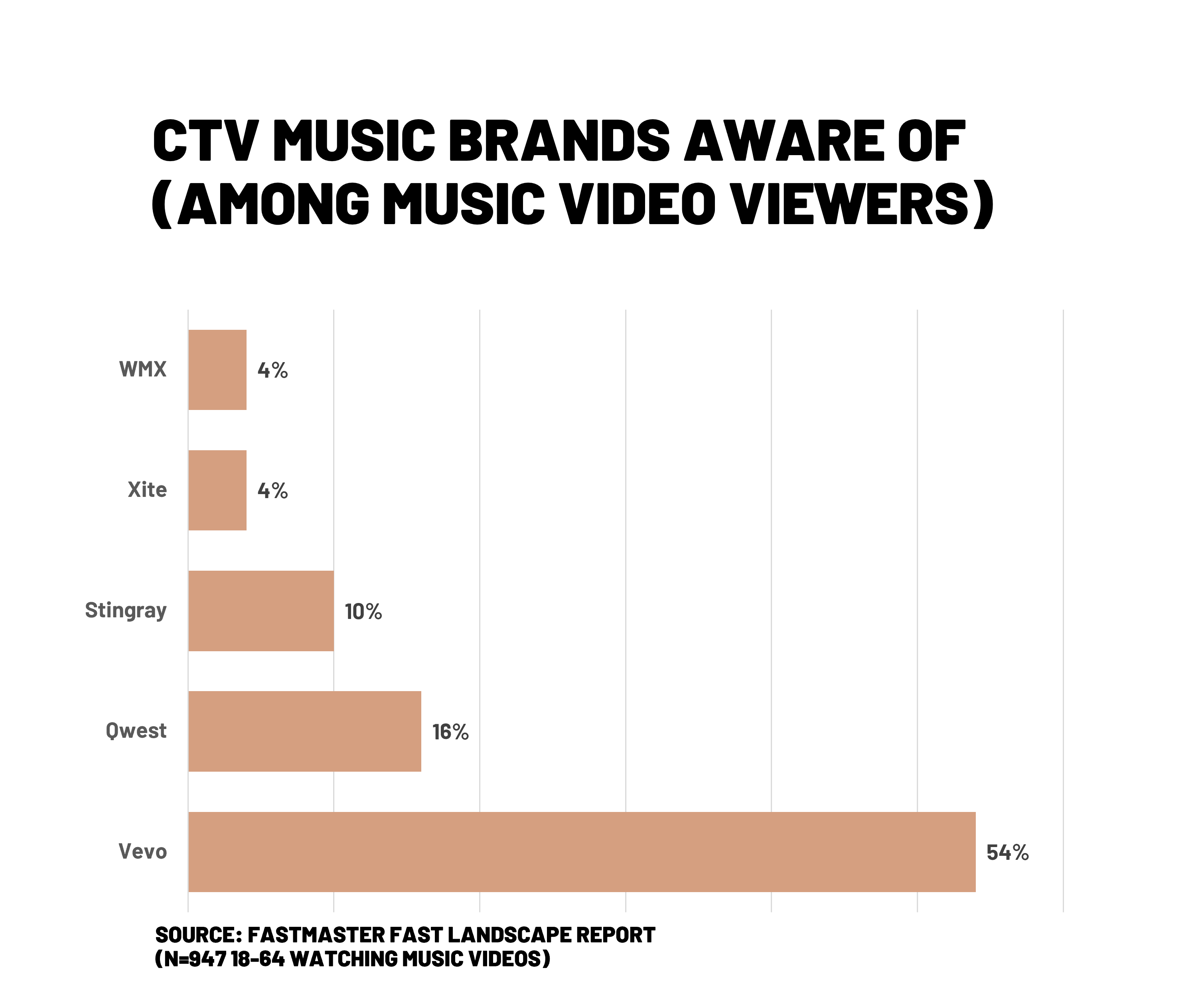 Why Vevo Is Top of the CTV Music Charts - by Gavin Bridge