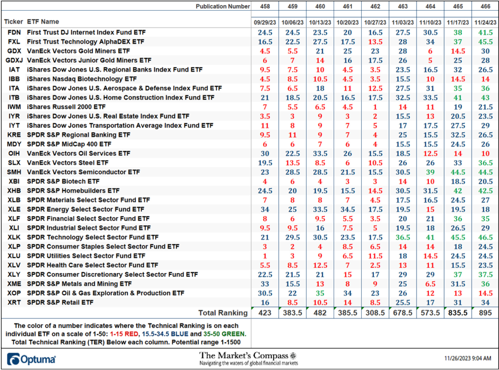 The Market's Compass US Index and Sector ETF Study