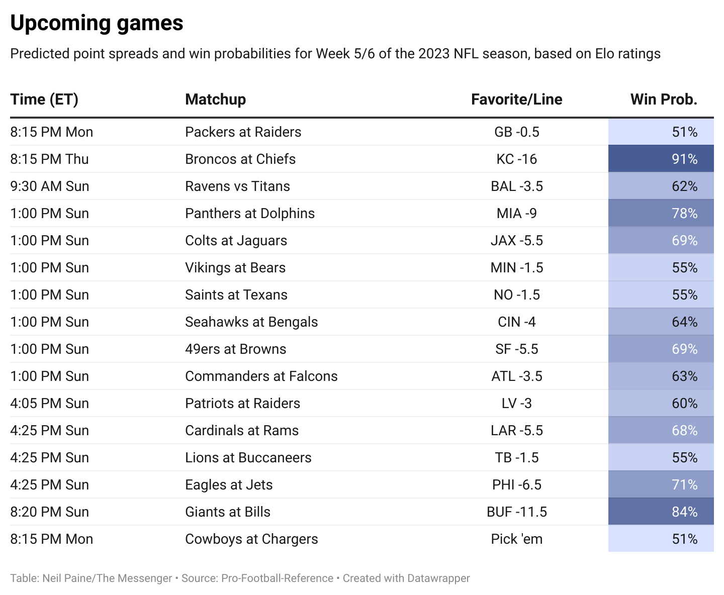 NFL Week 9 Elo Ratings And Playoff Odds