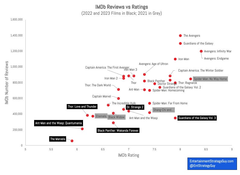 Chart showing each MCU movie's IMDB rating in comparison to each